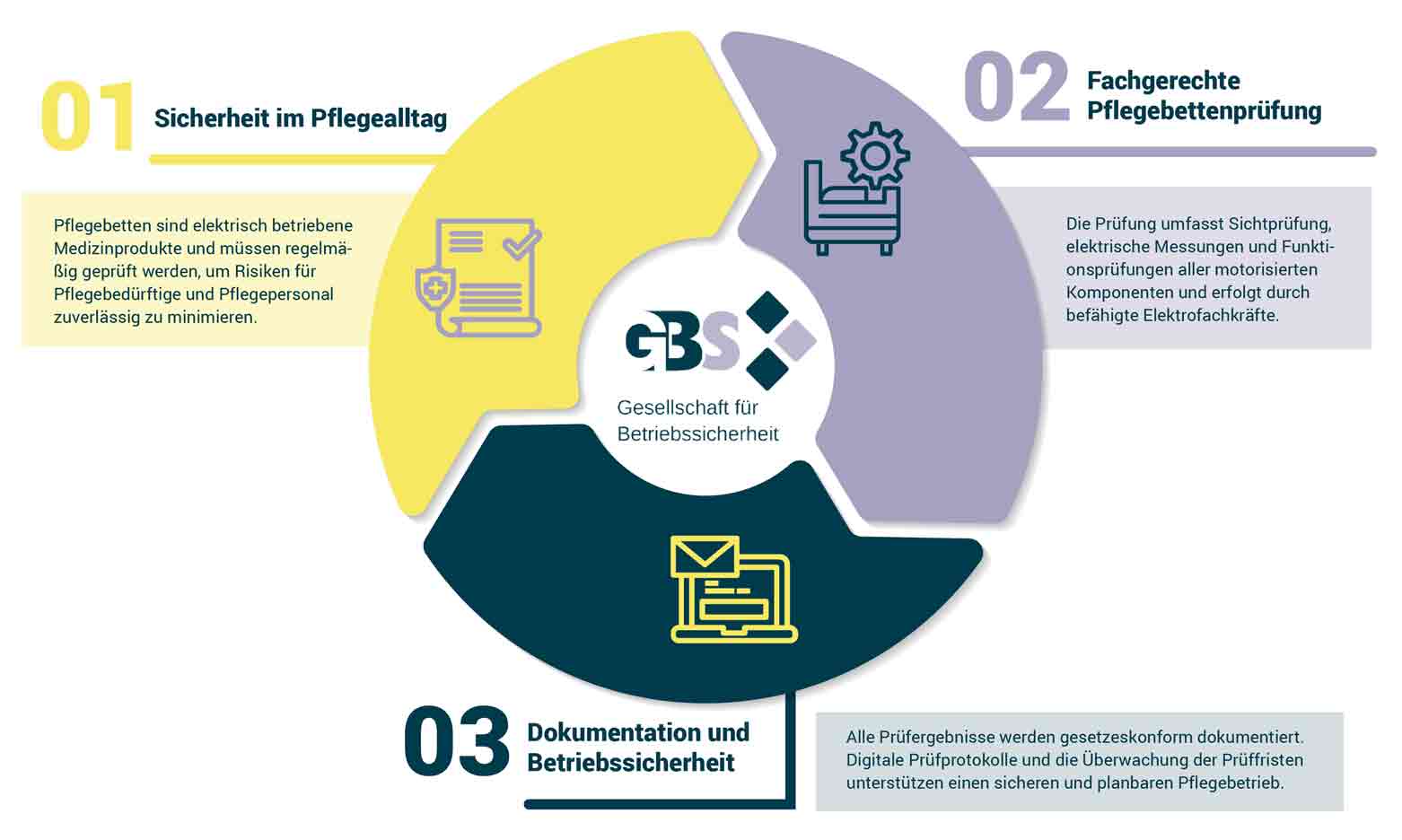 Pflegebettenpruefung